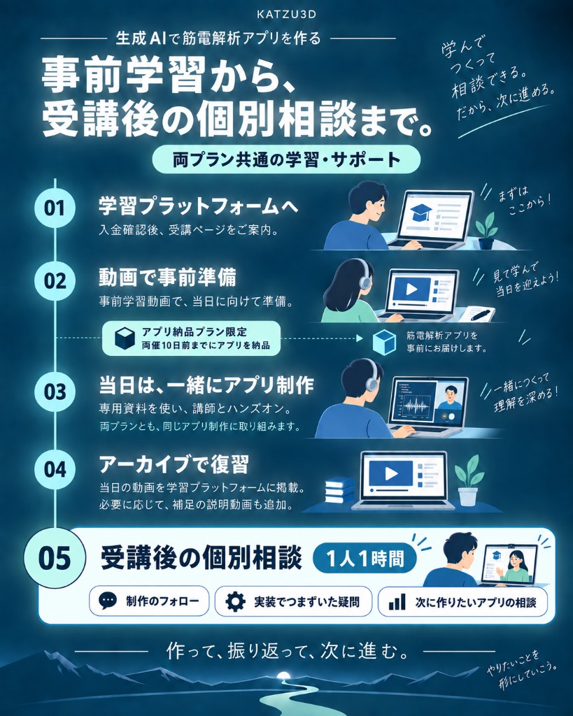 事前学習、当日のアプリ制作、アーカイブ復習、受講後の個別相談までを示した受講サポートの流れ